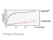 Dynabeads® Protein A or G From Invitrogen