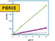 Pierce’s SuperSignal ELISA Femto Maximum Sensitivity Substrate