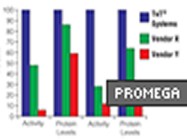 TnT® Quick Coupled Transcription/Translation System From Promega
