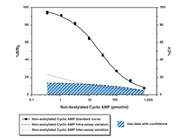 Cyclic AMP EIA Kit from Cayman Chemical