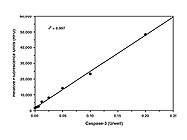 Caspase 3 Fluorescence Assay Kit From Cayman Chemical