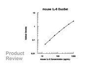 Mouse IL-6 DuoSet ELISA Development Kit From R&D Systems