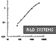 Human BMP-5 ELISA Development Kit, DuoSet From R&D Systems