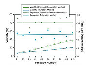 NeuroCult® Chemical Dissociation Kit (Mouse) From StemCell Technologies