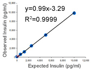 Erenna® Mouse (Plate-based) Insulin Immunoassay Kit from Singulex®