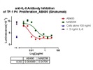 MAB206 Inhibits IL-6 Mediated Proliferation of TF-1 Bone Marrow Cells