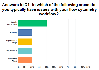 flow cytometry quiz