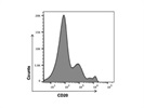 A Good APC Anti-Mouse CD20 Antibody from BioLegend