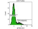 A Good Alexa Fluor® 700 Anti-Human CD31 Antibody from BioLegend