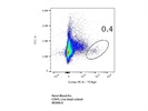 Easy-to-Use TCR Gamma/Delta Antibody from BioLegend