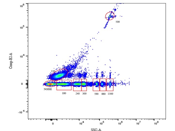 Apogee Beads to Optimize on Analyzing EVs in Flow Cytometry Kit/Reagent Review