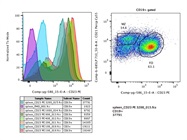PE Anti-Mouse CD23 from BioLegend - Good Antibody