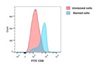 A Good CD4 Antibody from BioLegend