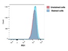 A Good Enough PD1 Antibody from BioLegend