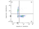 Great Staining and Use of a Dim Fluorophore