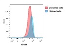 Good CD289 Antibody from Thermo