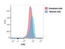 A Good CD9 Antibody from R&D Systems