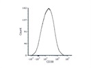 Good CD38 Marker for Humans from BioLegend