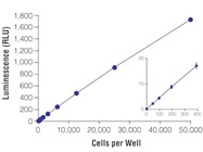 CellTiter-Glo Luminescent Cell Viability Assay