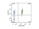 Staining Peripheral Blood with Anti-CD4 Alexa700