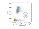 Staining Peripheral Blood with Anti-CD14 PE/Cy7