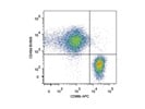 Staining Peripheral Blood with Anti-CD66b APC