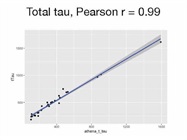 Excellent Technical Reproducibility - Total Tau ELISA Kit