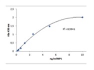 Quantification of Porcine MSP