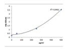Quantification of Porcine VEGF