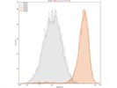 Beautiful, Clear, Distinctive Positive Population with Siglec-8 Antibody