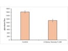 Effectively Lowers Glycolytic Activity at 5 uM