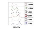 Great Anti-Rat CD3 Antibody from BioLegend