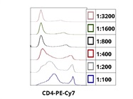 Great Anti-Rat CD4 Antibody from BioLegend