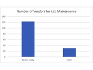 Unity Lab Service Provided by Thermo Increases Lab Efficiency