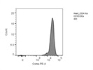 PE Anti-Mouse CD24 Antibody