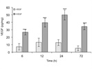 Reproducible Results with VEGF DuoSet ELISA from R&D Systems