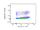 This BioLegend Antibody Stains CD39+ Cells Very Well