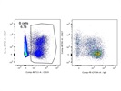 Very Nice Anti-Human IgD from BioLegend