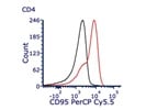 Great Antibody for Examining Activation