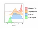 Robust Results with PE-anti-human GD2