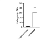 IL6 ELISA kit from Biolegend Worked Great