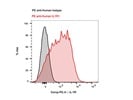 Good Antibody from R&D for Staining Human HSCs