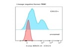 Good Antibody for Staining Human HSPCs from Peripheral Blood
