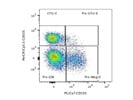 PerCP/Cy5.5 anti-mouse CD105 Has Great Signal