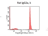 Selecting the Right Fluorophores for Flow Cytometry Experiments