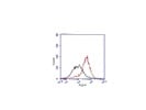 Good Flow Antibody