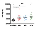 Detection of LPA Levels in Human Serum