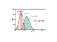 CD49b on Fibroblasts
