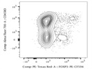 CD45RO Antibody Works Well for Flow Cytometry