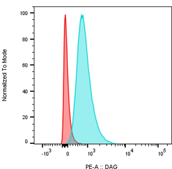 Dag Inflation Diacylglycerol (DAG) Antibody -FACS | Biocompare Antibody Review